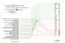 Architectural Pedagogy and Profession in Bangladesh: Towards Transition?